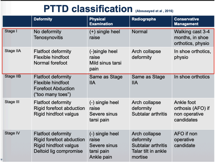 Physiotherapy Management Timing Is Everything